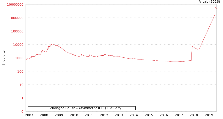 graph of Zhonghe Co Ltd ILLIQ-AMEM