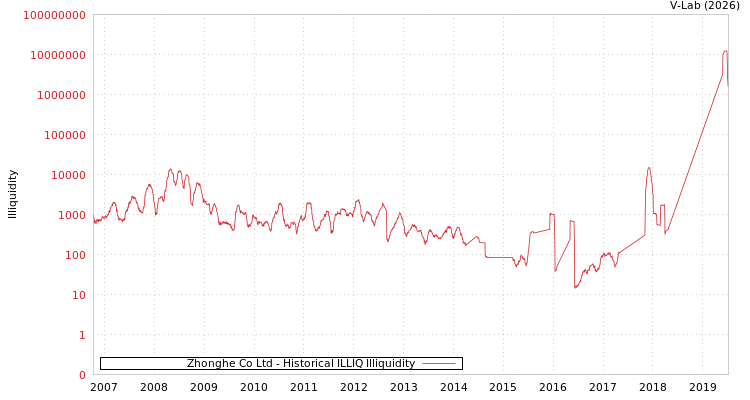 graph of Zhonghe Co Ltd ILLIQ-HIST
