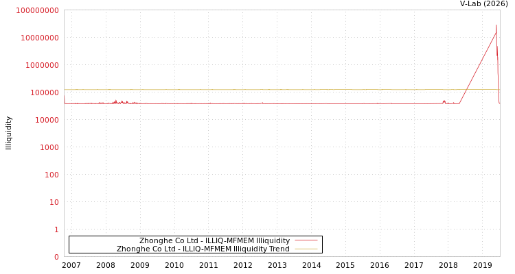 graph of Zhonghe Co Ltd ILLIQ-MFMEM