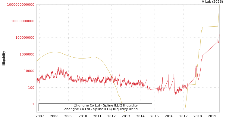 graph of Zhonghe Co Ltd ILLIQ-SMEM