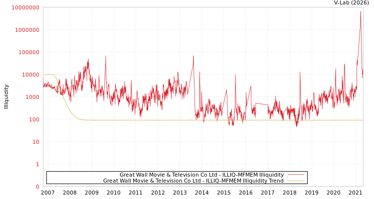 graph of Great Wall Movie & Television Co Ltd ILLIQ-MFMEM