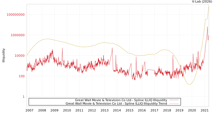 graph of Great Wall Movie & Television Co Ltd ILLIQ-SMEM
