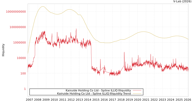 graph of Kairuide Holding Co Ltd ILLIQ-SMEM