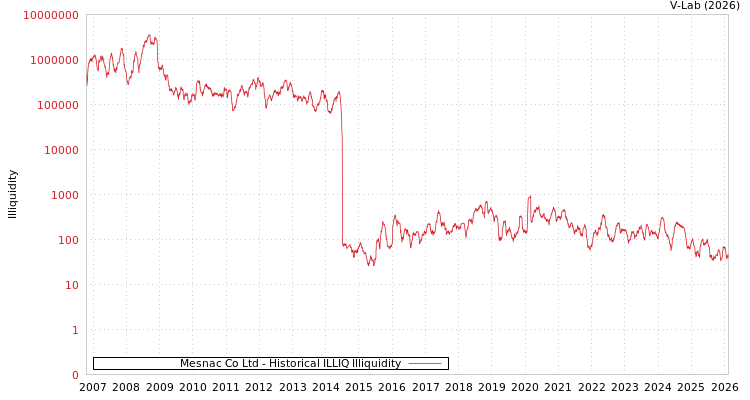 graph of Mesnac Co Ltd ILLIQ-HIST