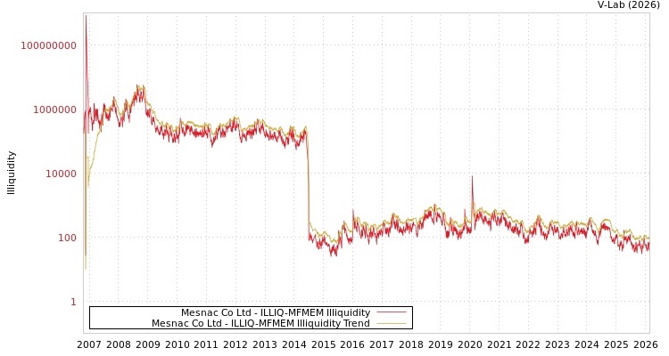 graph of Mesnac Co Ltd ILLIQ-MFMEM