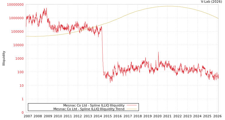 graph of Mesnac Co Ltd ILLIQ-SMEM