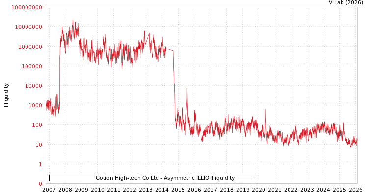 graph of Gotion High-tech Co Ltd ILLIQ-AMEM