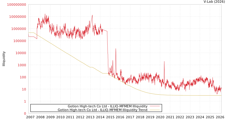 graph of Gotion High-tech Co Ltd ILLIQ-MFMEM