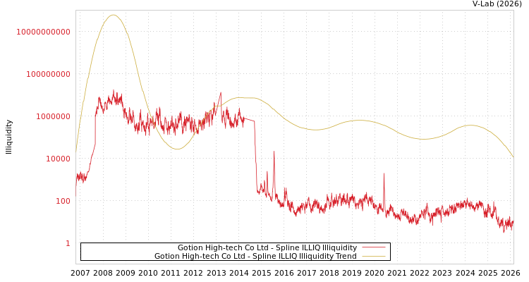 graph of Gotion High-tech Co Ltd ILLIQ-SMEM
