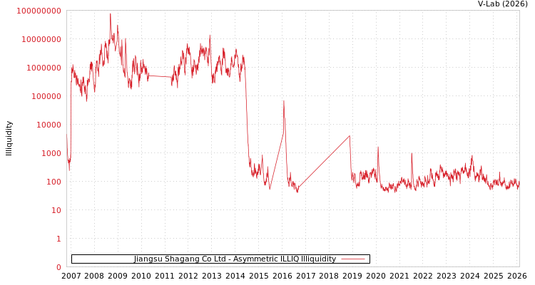 graph of Jiangsu Shagang Co Ltd ILLIQ-AMEM