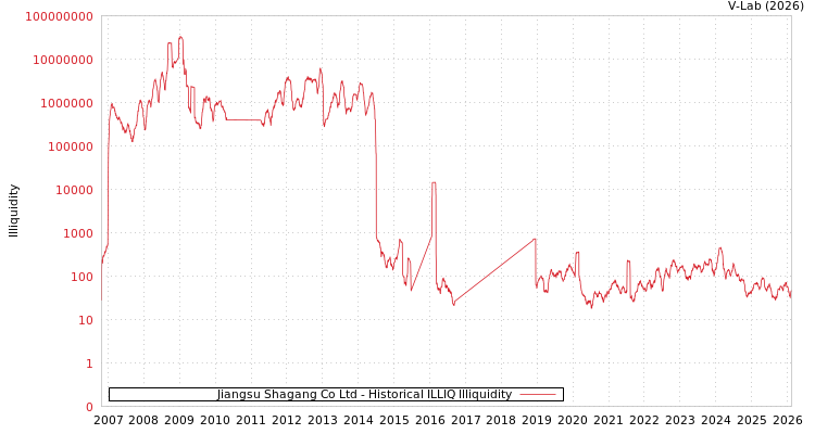 graph of Jiangsu Shagang Co Ltd ILLIQ-HIST