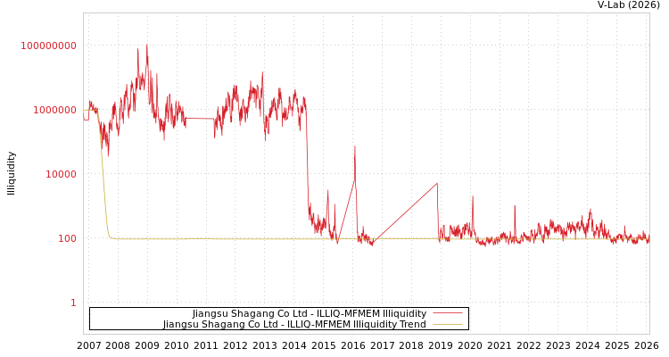 graph of Jiangsu Shagang Co Ltd ILLIQ-MFMEM