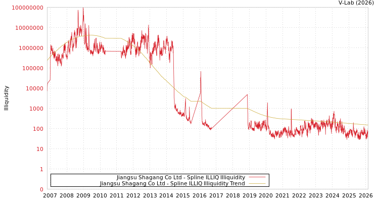 graph of Jiangsu Shagang Co Ltd ILLIQ-SMEM