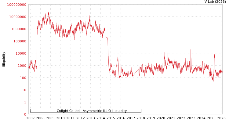 graph of Cnlight Co Ltd ILLIQ-AMEM