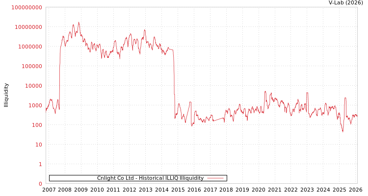 graph of Cnlight Co Ltd ILLIQ-HIST
