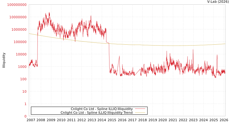 graph of Cnlight Co Ltd ILLIQ-SMEM
