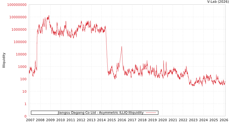 graph of Jiangsu Dagang Co Ltd ILLIQ-AMEM