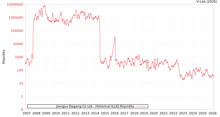 graph of Jiangsu Dagang Co Ltd ILLIQ-HIST