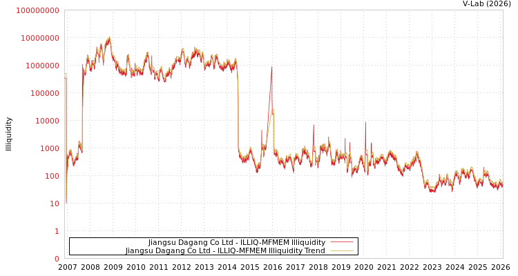 graph of Jiangsu Dagang Co Ltd ILLIQ-MFMEM