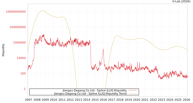 graph of Jiangsu Dagang Co Ltd ILLIQ-SMEM