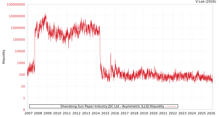 graph of Shandong Sun Paper Industry JSC Ltd ILLIQ-AMEM
