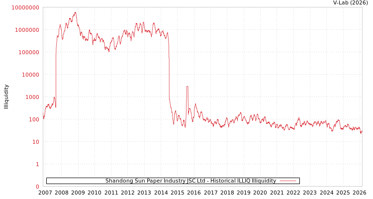 graph of Shandong Sun Paper Industry JSC Ltd ILLIQ-HIST