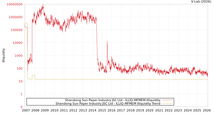 graph of Shandong Sun Paper Industry JSC Ltd ILLIQ-MFMEM