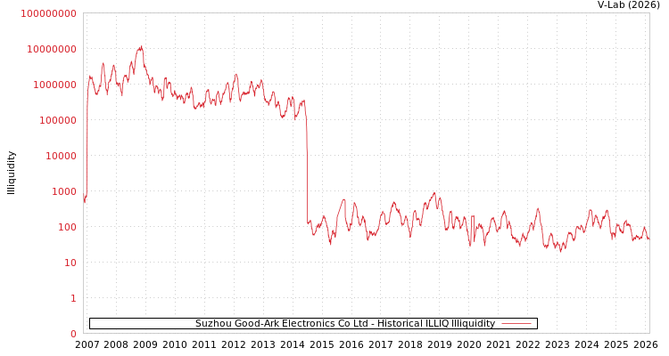 graph of Suzhou Good-Ark Electronics Co Ltd ILLIQ-HIST