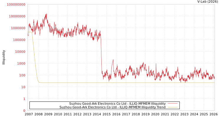 graph of Suzhou Good-Ark Electronics Co Ltd ILLIQ-MFMEM