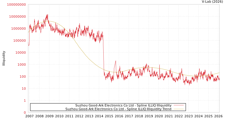 graph of Suzhou Good-Ark Electronics Co Ltd ILLIQ-SMEM