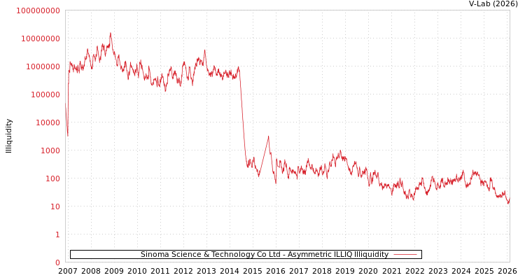 graph of Sinoma Science & Technology Co Ltd ILLIQ-AMEM