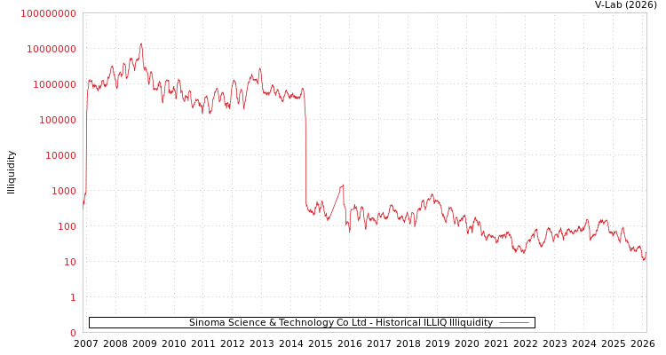 graph of Sinoma Science & Technology Co Ltd ILLIQ-HIST