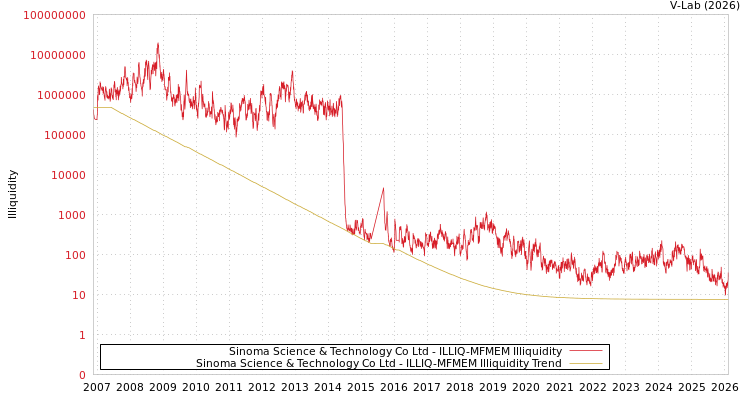 graph of Sinoma Science & Technology Co Ltd ILLIQ-MFMEM