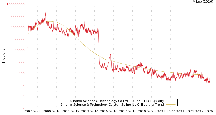 graph of Sinoma Science & Technology Co Ltd ILLIQ-SMEM
