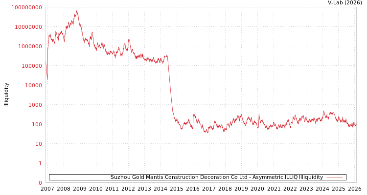 graph of Suzhou Gold Mantis Construction Decoration Co Ltd ILLIQ-AMEM