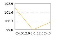 Impact of return on liquidity tomorrow