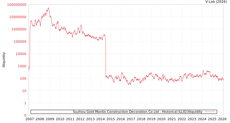 graph of Suzhou Gold Mantis Construction Decoration Co Ltd ILLIQ-HIST