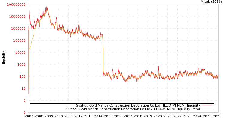 graph of Suzhou Gold Mantis Construction Decoration Co Ltd ILLIQ-MFMEM