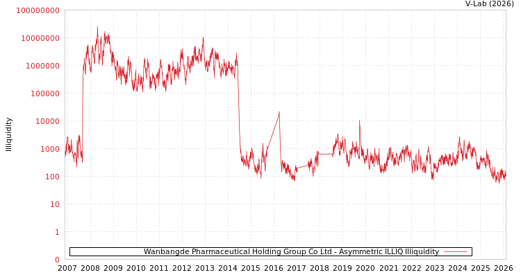 graph of Wanbangde Pharmaceutical Holding Group Co Ltd ILLIQ-AMEM