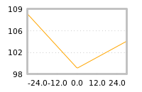 Impact of return on liquidity tomorrow