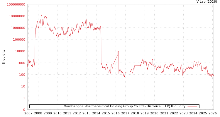 graph of Wanbangde Pharmaceutical Holding Group Co Ltd ILLIQ-HIST