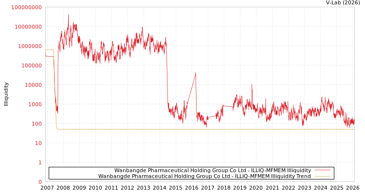 graph of Wanbangde Pharmaceutical Holding Group Co Ltd ILLIQ-MFMEM