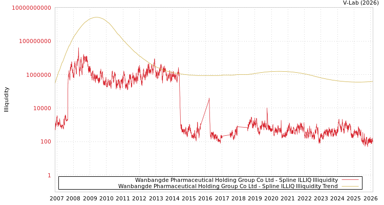 graph of Wanbangde Pharmaceutical Holding Group Co Ltd ILLIQ-SMEM