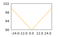Impact of return on liquidity tomorrow