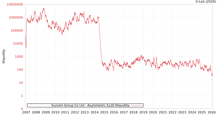 graph of Sunvim Group Co Ltd ILLIQ-AMEM
