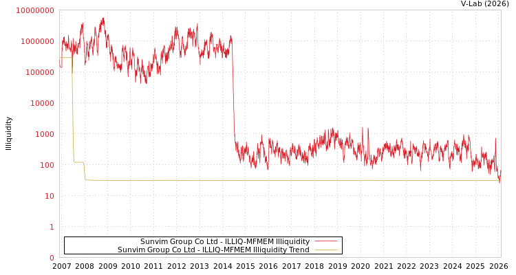 graph of Sunvim Group Co Ltd ILLIQ-MFMEM