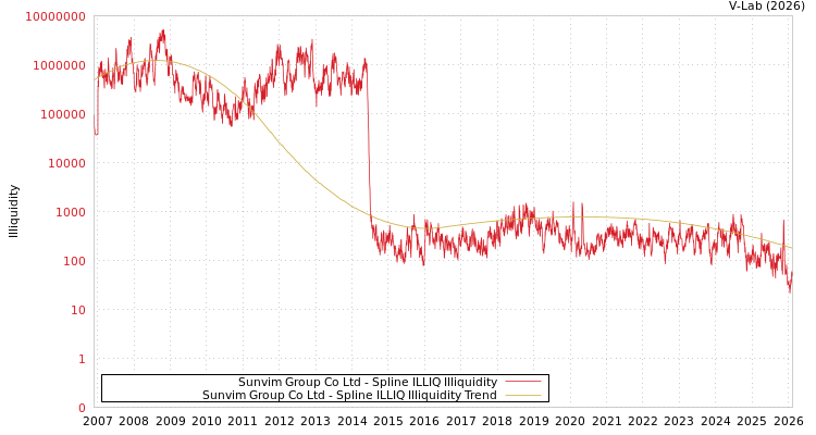 graph of Sunvim Group Co Ltd ILLIQ-SMEM