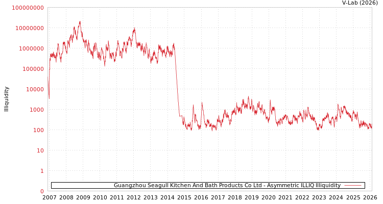 graph of Guangzhou Seagull Kitchen And Bath Products Co Ltd ILLIQ-AMEM