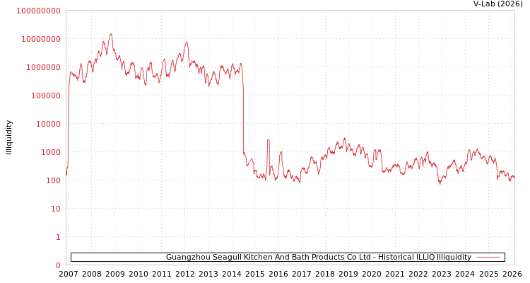graph of Guangzhou Seagull Kitchen And Bath Products Co Ltd ILLIQ-HIST