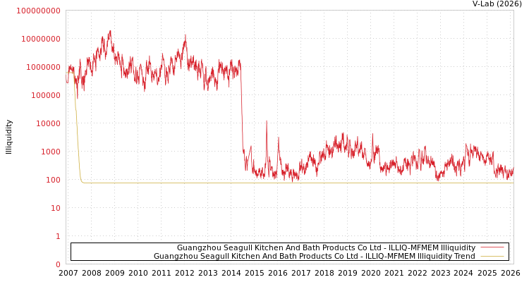graph of Guangzhou Seagull Kitchen And Bath Products Co Ltd ILLIQ-MFMEM